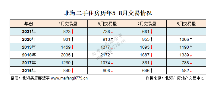 北海二手房最新转让动态及市场分析