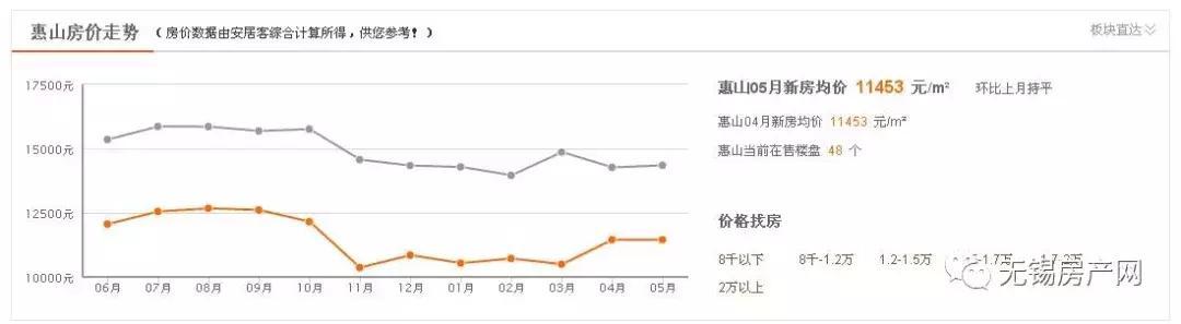 无锡惠山房价最新消息，市场走势与影响因素分析