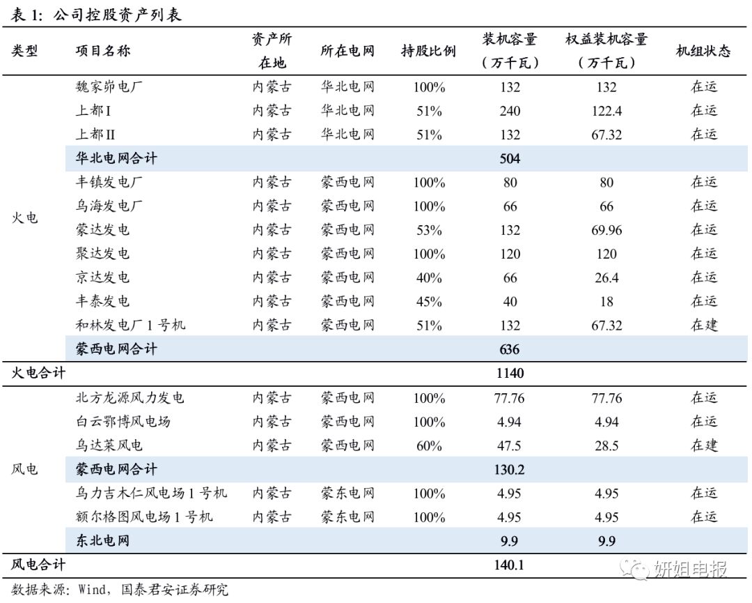 内蒙华电最新消息分红